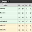 Imagen de vista previa para Así está LaLiga EA Sports en la jornada 31: El Madrid mantiene la ventaja sobre el Barça