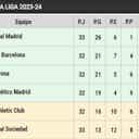Imagen de vista previa para Así está LaLiga EA Sports en la jornada 33: El Real Madrid no cede puntos y 'acaricia' el título