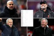 Preview image for Guardiola, Mourinho, Klopp, Ferguson: Which manager has spent the most in Premier League history?