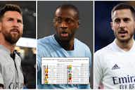 Preview image for Messi, Toure, Mbappe: Champions League's 20 most successful dribblers since 2009